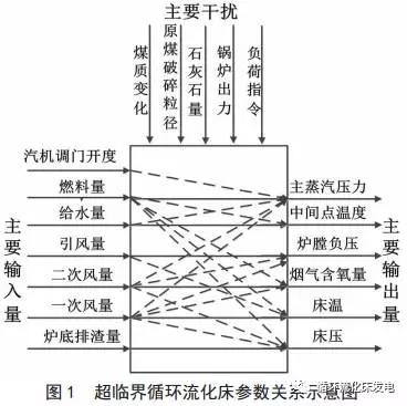 隨著循環(huán)流化床(Circulating Fluidized Bed，CFB)技術(shù)的發(fā)展，大容量高參數(shù)循環(huán)流化床鍋爐成為節(jié)能降耗的主要技術(shù)之一。超臨界及循環(huán)流化床均為成熟技術(shù)，二者結(jié)合后的超臨界循環(huán)流化床鍋爐兼具了CFB燃燒技術(shù)和超臨界蒸汽循環(huán)的優(yōu)點(diǎn)，可以在得到較高的發(fā)電效率的同時(shí)，減少其污染物控制的投入成本