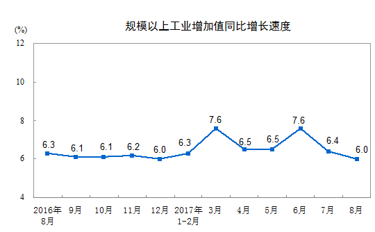 橙電網(wǎng)電力網(wǎng)獲悉，今日統(tǒng)計局發(fā)布數(shù)據(jù)，2017年8月份，規(guī)模以上工業(yè)增加值同比實際增長6.0%，比7月份回落0.4個百分點。1-8月份，規(guī)模以上工業(yè)增加值同比增長6.7%