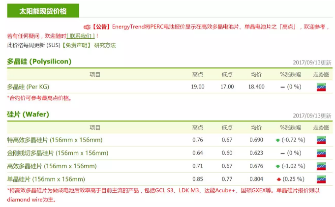 美国瓦克化学田纳西厂发生在上周的爆炸意外，使得硅料的供应更捉襟见肘，原本正要开始的产业链降价周期也因此蒙上了不确定性。根据集邦咨询新能源研究中心（EnergyTrend）分析，9月份由于下游电池片组件承压，且多晶产品因为美国201案的需求告一段落而明显开始累积库存等原因，整体供应链正在从下游向上游反应降价趋势