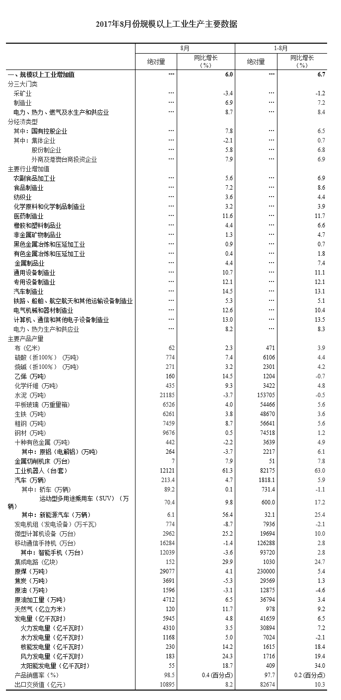 9月14日，国家统计局发布最新数据，8月份，发电量5945.5亿千瓦时，同比增长4.8%，虽然增速比7月份回落3.8个百分点，但发电量仍处高位。1-8月份，发电量41659.4亿千瓦时，同比增长6.5%，增速比1-7月份回落0.3个百分点