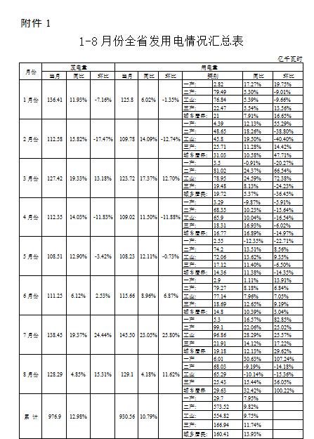 一、煤炭产、销量稳中有增，库存环比小幅回升据快报数据：1-8月份，全省累计生产煤炭3.27亿吨,同比增加2893.49万吨，同比增长9.72%。全省累计销售煤炭3.20亿吨，同比增加2509.75万吨，同比增长8.52%