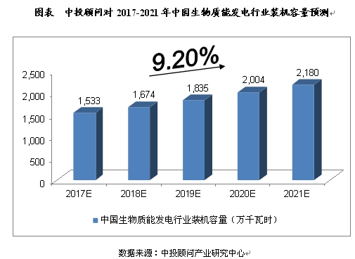 一、有利因素(一)生物质能发展“十三五”规划2016年12月，国家能源局在其官方网站正式对外发布《生物质能发展“十三五”规划》。《规划》指出，“十三五”时期我国生物质能发展规划目标为：到2020年，生物质能基本实现商业化和规模化利用