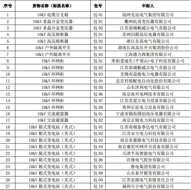 国网江苏省电力公司2017年（第二次新增）配网设备协议库存招标中标人名单（招标编号：GWXY-JS-17XZ2）国网江苏省电力公司 2017 年(第二次新增)配网线路材料协议库存招标中标人名单(招标编号：GWXY-JS-17XZ2C)
  
  
  