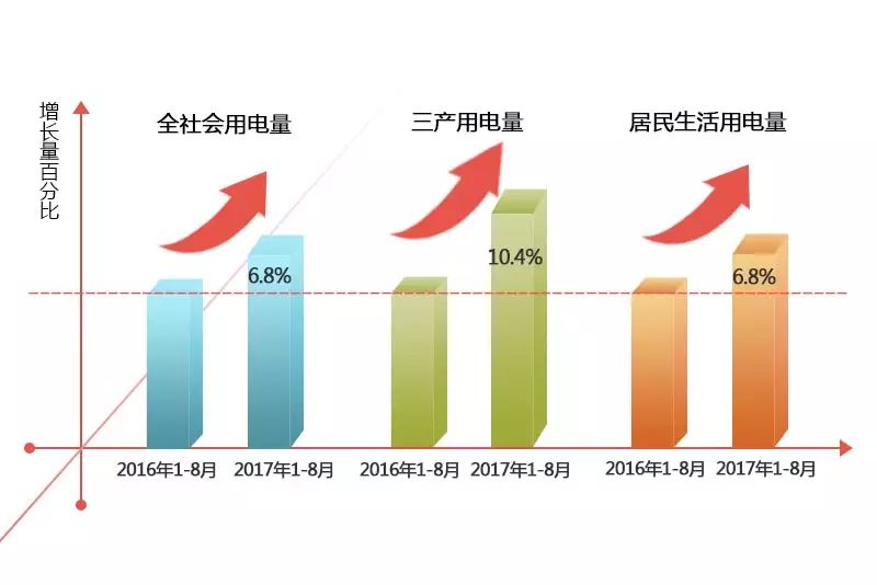 9月15日上午，國家發(fā)改委召開9月份定時定主題新聞發(fā)布會。國家發(fā)改委政策研究室副主任兼新聞發(fā)言人孟瑋表示，1~8月份，全社會用電量同比增長6.8%，增速較去年同期提高2.6個百分點