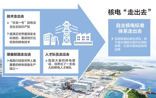 
            	中廣核近日通報，中廣核已與肯尼亞核電局簽署了核電培訓(xùn)合作框架協(xié)議和保密協(xié)議。此舉為中肯雙方開展實質(zhì)性技術(shù)和商務(wù)合作，為“華龍一號”進入非洲邁出重要一步，將實現(xiàn)我國核電成套技術(shù)設(shè)備和工程總承包服務(wù)的出口