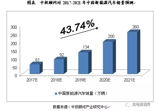  中国充电桩行业发展因素分析 一、有利因素(一)政策支持根据发改委印发的《电动汽车充电基础设施发展指南(2015-2020年)》显示，我国充电基础设施的发展目标是到2020年，建成集中充电站1.2万座，分散式充电桩480万个，满足全国500万辆电动汽车的充电需求。根据国家能源局出台的《2017年能源工作指导意见》，将积极推进充电桩建设，2017年计划建成充电桩90万根