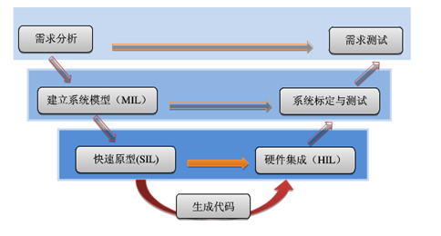 前段时间写过《戏说BMS市场的三国演义》一文，认为BMS市场天下三分，第三方BMS企业应有其一，而伴随着2015年以来电动物流车的政策红利，新兴的BMS企业也犹如雨后春笋的在全国各地冒了出来。诚然电动物流车产品开发周期短和整车厂实力弱（相对乘用车）的特点给了第三方BMS极大的市场空间，但抛开这个“时代造就的市场”，未来究竟哪些BMS企业能大浪淘沙，长大成林，哪些将随着补贴的退去偃旗息鼓，是我们一定要分辨清楚的