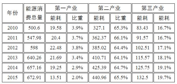 各县、市、区人民政府，市政府各部门、各直属机构：《滁州市能源发展“十三五”规划》已经市政府同意，现印发给你们，请结合实际，认真贯彻执行。2017年7月31日滁州市能源发展“十三五”规划“十三五”时期是我市冲刺总量全省第三、同步实现全面小康的关键时期