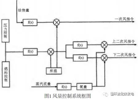 CFB鍋爐乃循環(huán)流化床鍋爐之簡稱，以燃料適用性強、燃燒效率高、NOx排放量低、負荷調(diào)節(jié)范圍廣等諸多優(yōu)點，成為電廠電力生產(chǎn)過程中的首選鍋爐類型。但在CFB鍋爐的運行實踐過程中，受人員操作、運行環(huán)境、設備性能、運行機理等諸多因素的影響，易產(chǎn)生受熱面磨損嚴重、排渣不暢、飛灰含碳量高、煙氣SO2波動大等問題，不僅會影響鍋爐燃燒效率，還會增加污染物排放，甚至產(chǎn)生安全事故