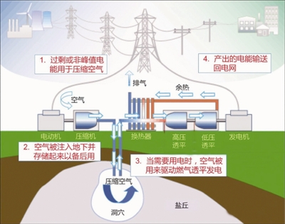 压缩空气储能电站工作原理模式图8月，处暑已过，收获的季节悄然而至。中国能建江苏院（以下简称“江苏院”）将中盐金坛盐化有限责任公司基于盐穴压缩空气智能电网储能系统项目（以下简称“盐穴储能项目”）可研报告按时提交给业主方，迈出进军储能市场的第一步