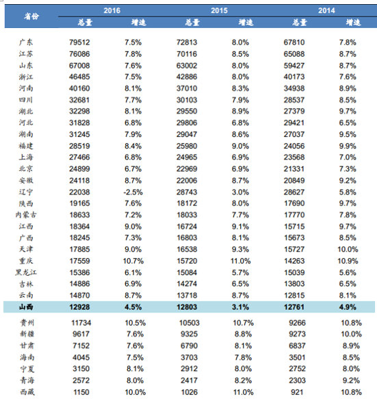 自 2014 年 6 月印發(fā)《山西省人民政府關(guān)于深化國資國企改革的實施意見》以來，山西省國企改革進程緩慢，而近年來由于經(jīng)濟結(jié)構(gòu)相對單一、經(jīng)濟增長缺乏動力，困擾經(jīng)濟增長的體制機制問題愈發(fā)突出， 不過嚴峻的現(xiàn)實也在倒逼屢屢錯失國企改革機遇的山西盡快落實改革。2016 年末開始，政策面頻頻為國企改革“吹風”：1、《2017 年山西省政府工作報告》： 這份年度最重要的政府文件中，明確表示 2017年要深化國企國資改革，積極推進國有資本投資、運營公司改革試點，全面啟動省屬國有企業(yè)改革