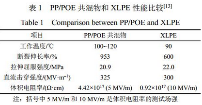 
            	随着直流输电技术的发展，直流电缆输电方式在未来电能传输中将发挥重要作用，而直流电缆输电技术发展的关键在于电缆绝缘材料的突破。针对传统交联聚乙烯绝缘存在的不可回收再利用、工作温度有限和加工工艺复杂等缺点，开发环保型直流电缆绝缘材料显得尤为必要