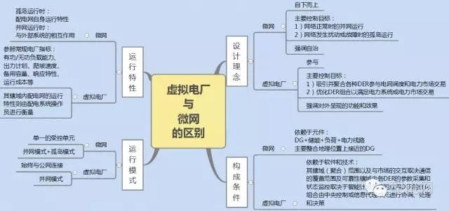 
            	　　1、虚拟电厂　　虚拟电厂指通过分布式电力管理系统将电网中分布式电源、可控负荷和储能装置聚合成一个虚拟的可控集合体，参与电网的运行和调度，协调智能电网与分布式电源间的矛盾，充分挖掘分布式能源为电网和用户所带来的价值和效益。　　虚拟电厂=发电系统（DG）+储能设备+可控负荷+通信系统