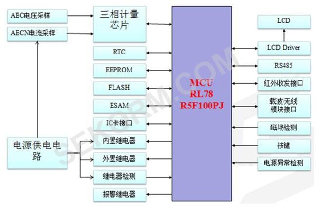 
            	　　智能电表是智能电网的智能终端，它已经不是传统意义上的电能表，除了具备传统电能表基本用电量的计量功能以外，为了适应智能电网和新能源的使用，它还具有双向多费率计量功能、用户端控制功能、多种数据传输模式的双向数据通信功能、防窃电功能等智能化的功能，智能电表代表着未来节能型智能电网最终用户智能化终端的发展方向。　　下图1为智能电表应用框图，该方案基于瑞萨的MCU R5F100PJ，符合Q/GDW 1354-2013智能电能表功能规范、Q/GDW 1356-2013三相智能电能表型式