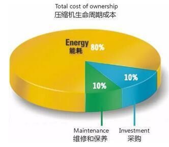 
            	　　压缩机是一种重要的工业设备，广泛应用于生产生活的各个方面，空调、冷库、石油工业、化工工业都离不开压缩机。但是压缩机同样也是耗电大户，其在生产生活中的运行会造成大量的电力消耗，研究压缩机节能技术十分必要