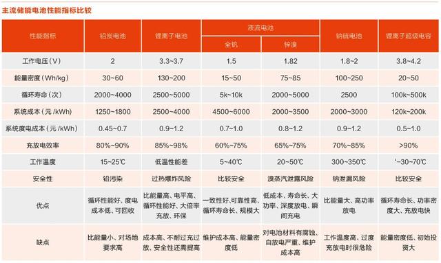 
            	储能的市场在哪里？诸家企业又该如何找到自己的致胜法宝？现阶段，储能市场的推动以电池厂家为主，存在铅炭电池、锂电池、液流电池和压缩空气储能等方向。综合比较而言，铅炭是目前主要的技术路线，但是锂电池具有更好的性能和更大的潜力，特别是随着电动汽车的发展，锂电池的技术进步会更加的迅猛