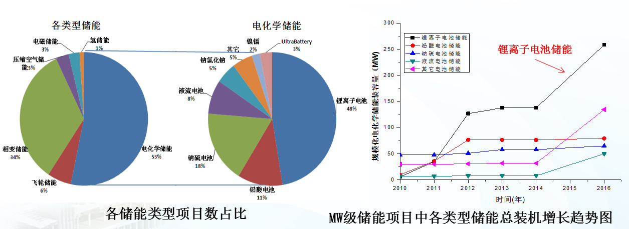 
            	近日，2017第二届电动汽车及充电基础设施建设运营高峰论坛在北京举行，中国电力科学研究院储能与电工新技术研究所室李建林博士做了名为：我国典型储能示范工程及技术走向解析的演讲，以下为演讲全文：一、我国储能领域发展的现状从多种类型的储能介质里面，电化学储能系统是主流，占比比较大，在电化学里面锂电比较多。在储能类型当中，电化学储能是最多的