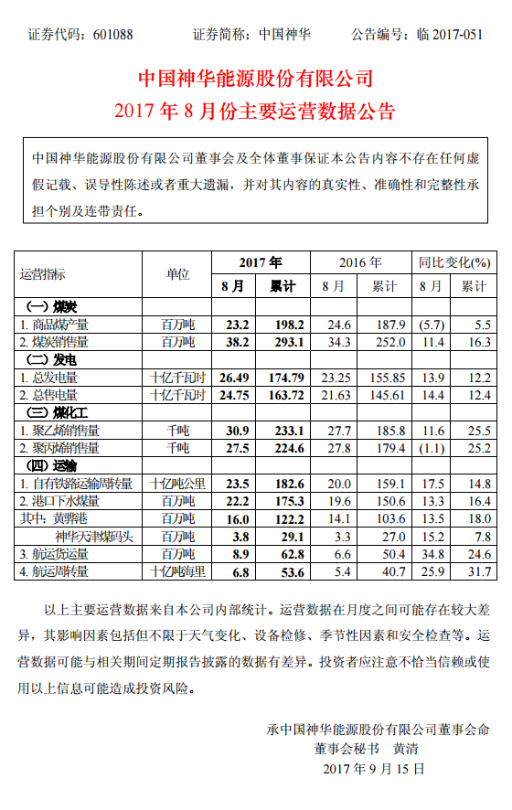 中國神華近日發(fā)布的2017年8月份主要運營數(shù)據(jù)公告顯示，8月份，中國神華發(fā)電量264.9億千瓦時，同比增長13.9%。2017年1-8月份，累計發(fā)電量1747.9億千瓦時，同比增長12.2%