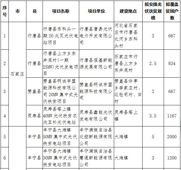 根据《关于开展2017年集中式光伏扶贫项目申报工作的通知》（冀发改能源〔2017〕1025号）要求，经各市申报、电网公司确认、专家审查，现对全省2017年集中式光伏扶贫项目（第一批）安排有关情况，予以公示。本次计划安排集中式光伏扶贫项目31个、82万千瓦，可覆盖贫困人口28533户，具体名单见附件