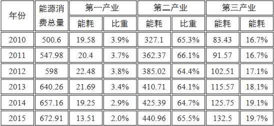 橙電網(wǎng)電力網(wǎng)獲悉，近日滁州市人民政府辦公室印發(fā)了《滁州市能源發(fā)展“十三五”規(guī)劃》。規(guī)劃明確，推進燃煤火電有序發(fā)展