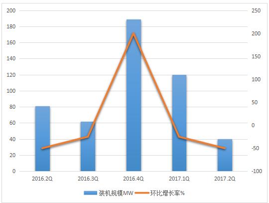 一、全球市场1、市场规模2017年二季度，全球新增投运电化学储能项目的装机规模为49.6MW，同比下降41%，环比2017年一季度下降59%。新增投运项目主要分布在中国、美国、荷兰、坦桑尼亚、缅甸和马尔代夫