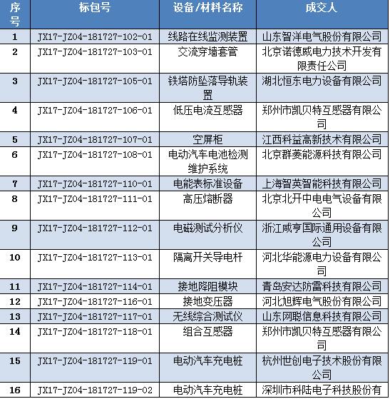 國網(wǎng)江西省電力公司2017年第四次物資競爭性談判成交結果公告                         
                            
                        