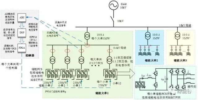 1.百兆瓦級(jí)儲(chǔ)能集成采用分層模式。1臺(tái)PCS帶一串電池構(gòu)成儲(chǔ)能小串（如：250kW，500kW）,通常配置一臺(tái)1:1隔離變壓器；若干儲(chǔ)能小串并聯(lián)后經(jīng)過變壓器升壓構(gòu)成儲(chǔ)能大串（如：3MW，5MW）；若干儲(chǔ)能大串并聯(lián)后接入系統(tǒng)