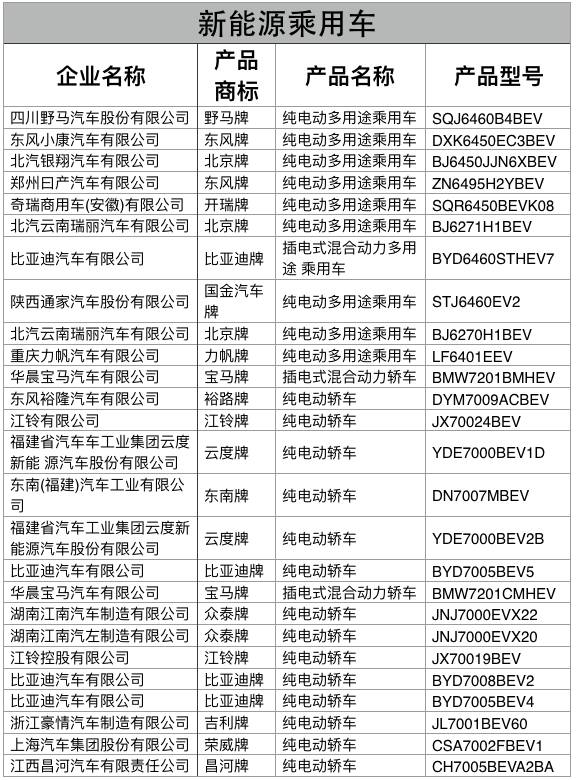 9月15日，工業(yè)和信息化部在官方網(wǎng)站公示了申報(bào)第300批《道路機(jī)動(dòng)車輛生產(chǎn)企業(yè)及產(chǎn)品公告》新產(chǎn)品，本次共申報(bào)了320款新能源汽車產(chǎn)品。按動(dòng)力類型分，純電動(dòng)汽車產(chǎn)品300個(gè)、插電式混合動(dòng)力產(chǎn)品16個(gè)、燃料電池產(chǎn)品4個(gè)；按產(chǎn)品類型分，新能源乘用車有26個(gè)、新能源客車有128個(gè)、新能源專用車有166個(gè)