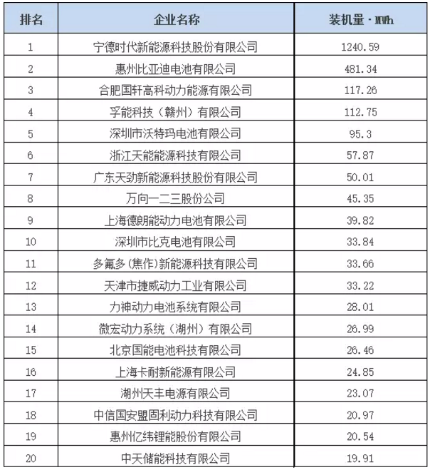  來自起點(diǎn)產(chǎn)業(yè)研究的數(shù)據(jù)顯示，從2017年8月份動(dòng)力電池裝機(jī)量排名看，CATL、比亞迪、國(guó)軒高科、孚能、沃特瑪分列前五名，前五行業(yè)進(jìn)一步提升，達(dá)到74.5%。其中，CATL以1240.59MWH的月度裝機(jī)量一枝獨(dú)秀，在TOP20中占比達(dá)到49%