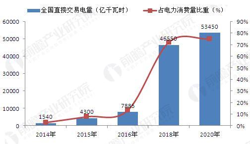 2020年電力市場(chǎng)化交易完全放開2016年3月，國(guó)家能源局發(fā)布《關(guān)于征求做好電力市場(chǎng)建設(shè)有關(guān)工作的通知(征求意見稿)》，提出要加快推進(jìn)電力市場(chǎng)建設(shè)試點(diǎn)工作，積極開展競(jìng)爭(zhēng)性市場(chǎng)試點(diǎn)，擴(kuò)大直接交易電量規(guī)模，擬在2020年實(shí)現(xiàn)商業(yè)用電量的全部放開。根據(jù)意見稿，“快推進(jìn)電力市場(chǎng)建設(shè)試點(diǎn)工作，積極開展競(jìng)爭(zhēng)性市場(chǎng)試點(diǎn)”是未來幾年的工作重點(diǎn)，2016年力爭(zhēng)直接交易電量比例達(dá)到本地工業(yè)用電量的30%，雖然根據(jù)國(guó)家能源局所公開的統(tǒng)計(jì)，2016年實(shí)際完成的直接交易量并未達(dá)到原定規(guī)劃(2017年2月22