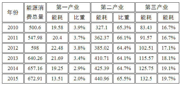  各縣、市、區(qū)人民政府，市政府各部門、各直屬機構：《滁州市能源發(fā)展“十三五”規(guī)劃》已經(jīng)市政府同意，現(xiàn)印發(fā)給你們，請結合實際，認真貫徹執(zhí)行。2017年7月31日滁州市能源發(fā)展“十三五”規(guī)劃“十三五”時期是我市沖刺總量全省第三、同步實現(xiàn)全面小康的關鍵時期