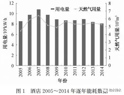 
            	隨著建筑市場從高峰發(fā)展期向平穩(wěn)發(fā)展期過渡，既有建筑改造會(huì)成為新常態(tài)，其中，酒店機(jī)電系統(tǒng)特別是熱水系統(tǒng)的改造是業(yè)主比較青睞也容易顯現(xiàn)節(jié)能效果的改造。本文結(jié)合某運(yùn)營十多年酒店機(jī)電系統(tǒng)評(píng)估、改造的設(shè)計(jì)過程，對(duì)酒店熱水系統(tǒng)節(jié)能改造進(jìn)行分析總結(jié)，探討類似項(xiàng)目的改造方法