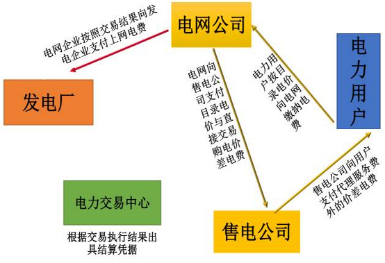 
            	近期我們和許多售電公司進(jìn)行了溝通交流。關(guān)于江西省的售電情況，幾位不便透露姓名的江西售電公司經(jīng)理說了以下大實(shí)話