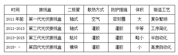 太阳能的研究与利用经历了数十年的历程,时至今日，太阳能光伏的发展和应用正如火如荼；据资料显示，到2016年底，全球太阳能光伏发电总装机容量已达305GW，2016年全球光伏新增装机70GW，比2015年增长大约30%。然而，在大家将目光聚焦于电池技术、组件转换效率提升等热点的同时，往往忽视了一些虽小但是却不可或缺的太阳能零部件，造成了好的电池技术，好的组件无法最优利用，更甚者造成了在使用过程中引起危害