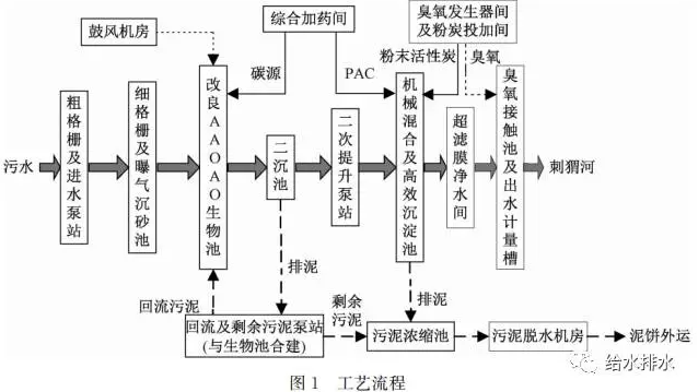 
            	北京市某污水處理廠二期工程出水執(zhí)行北京市地方標(biāo)準(zhǔn)《城鎮(zhèn)污水處理廠水污染物排放標(biāo)準(zhǔn)》（DB 11／890―2012）表1中的A標(biāo)準(zhǔn)，水質(zhì)要求極為嚴(yán)格。設(shè)計(jì)中二級(jí)生物處理工藝采用改良型五段Bardenpho工藝，深度處理工藝采用混凝＋高密度沉淀池＋超濾膜＋臭氧工藝