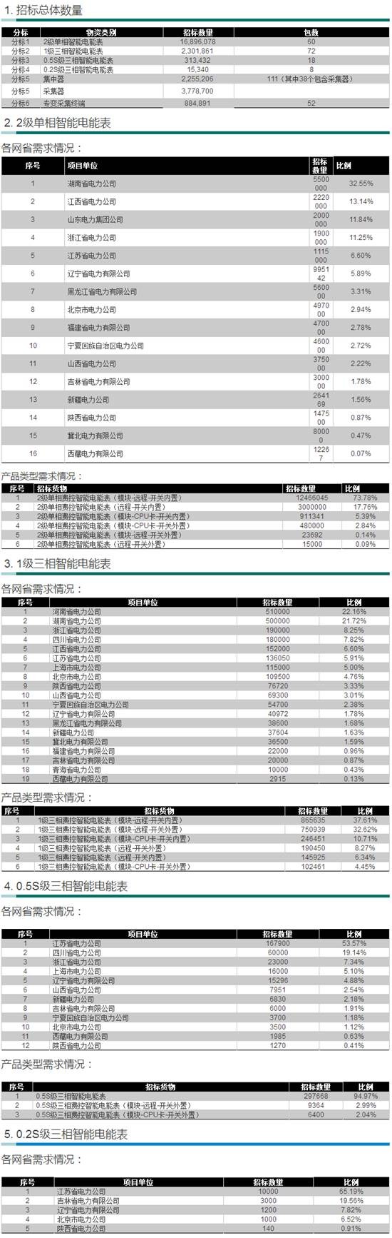 
            	　　这边厢南网2016年电能表类第二次框招刚刚完成投标工作，那边厢国网2016年第三次电能表及用电信息采集招标如约而至，各位亲，兴奋不？别装，我知道你们肯定很兴奋。所以赶紧先给大家做个简报，方便大家第一时间了解相关情况