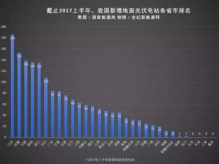 根据国家能源局最新发布的“2017年上半年光伏发电建设运行信息简况”显示，全国新增装机分布由西北地区向中东部地区转移的趋势更加明显，华东地区新增装机为8.25GW，同比增加1.5倍，占全国的34%，其中浙江，江苏和安徽三省新增装机均超过2GW，华中地区新增装机4.23GW，同比增加37%，占全国的17.3%。众所周知，中东部地区的典型特点即土地紧缺，如何提高土地复用率，并且能够提升发电量，降低投资成本，是每个业主的愿景