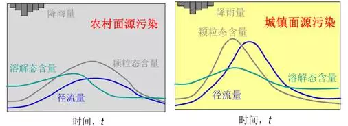 
            	面源污染型河流的治理是水環(huán)境綜合治理領(lǐng)域的聚焦熱點(diǎn)之一。北控水務(wù)集團(tuán)南京市政設(shè)計(jì)院副院長、水環(huán)境設(shè)計(jì)院院長王阿華先生圍繞“面源污染型河流綜合控制與生態(tài)修復(fù)”主題，向與會(huì)者介紹了面源污染型河流的定義及污染特征、生態(tài)治理策略、面源污染物綜合控制和河流適用生態(tài)修復(fù)技術(shù)，并對(duì)未來的河流整治工作要點(diǎn)進(jìn)行了思考和總結(jié)，以期為水環(huán)境治理工作提供參考借鑒