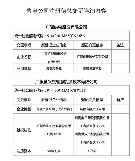 
            	4月13日，廣東省經(jīng)信委官網(wǎng)公布了售電公司注冊信息變更詳細(xì)內(nèi)容，6家售電公司對注冊信息進(jìn)行了更改，范圍從企業(yè)名稱到注冊資本不等。仔細(xì)研究其中變動的內(nèi)容，發(fā)現(xiàn)一些比較有趣的信息