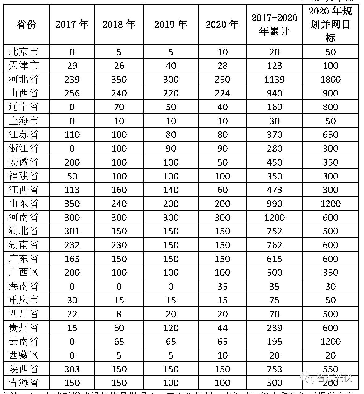 
            	7月28日，國家能源局正式下發(fā)：風(fēng)電、光伏、生物質(zhì)“十三五”指標(biāo)。關(guān)于大家之前一直關(guān)心的補(bǔ)貼問題，在文件中強(qiáng)調(diào)：各?。▍^(qū)、市）能源主管部門組織本地區(qū)可再生能源電力建設(shè)，除了考慮電網(wǎng)接入和市場消納保障，還應(yīng)考慮本地區(qū)可再生能源電價(jià)附加征收情況、本地區(qū)其他補(bǔ)貼資金來源等因素