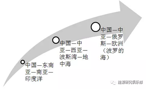 
            	前 言2013年9月和10月,國(guó)家主席習(xí)近平分別在訪問(wèn)哈薩克斯坦和印度尼西亞期間,提出建設(shè)“新絲綢之路經(jīng)濟(jì)帶”和“21世紀(jì)海上絲綢之路”的重大倡議,合稱“一帶一路”倡議。“一帶一路”貫穿亞歐非大陸連接世界各國(guó),東起活躍的東亞經(jīng)濟(jì)圈,西至發(fā)達(dá)的歐洲經(jīng)濟(jì)圈,經(jīng)濟(jì)發(fā)展?jié)摿薮蟮陌l(fā)展中國(guó)家處于中間廣大腹地,沿線分布著世界最主要的能源生產(chǎn)國(guó)、消費(fèi)國(guó)和通道國(guó),“一帶一路”是世界經(jīng)濟(jì)和能源的心臟地帶