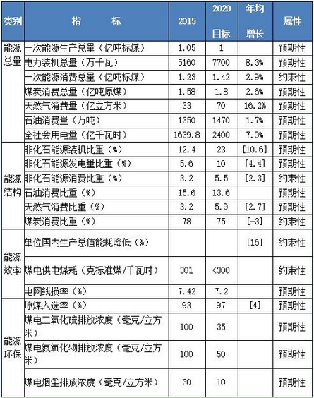 
            	日前,安徽省人民政府辦公廳印發(fā)《安徽省能源發(fā)展“十三五”規(guī)劃》,計(jì)劃到2020年全省光伏發(fā)電裝機(jī)規(guī)模達(dá)到800萬(wàn)千瓦。其中,新增兩淮采煤沉陷區(qū)等領(lǐng)跑者基地光伏發(fā)電規(guī)模200萬(wàn)千瓦,光伏扶貧工程規(guī)模約180萬(wàn)千瓦,普通地面光伏電站規(guī)模200萬(wàn)千瓦,屋頂分布式光伏發(fā)電規(guī)模100萬(wàn)千瓦