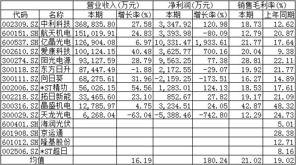 2014年上半年，我国光伏行业延续了去年以来的回暖态势。数据显示，在外需和内需双增长的带动下，今年上半年我国光伏制造业总产值超过1500亿元