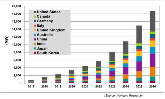 根据NavigantResearch发布的新数据，到2026年全球公用事业规模及分布式储能容量年增量预计超50吉瓦。未来10年全球储能领域将见证强劲增长，到2026年增长的规模将令人惊讶