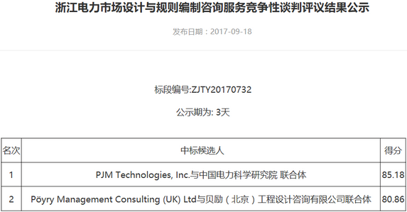 橙電網(wǎng)從浙能商務(wù)網(wǎng)獲悉，浙江電力市場設(shè)計與規(guī)則編制咨詢服務(wù)競爭性談判評議結(jié)果正在公示中。在9月18日浙能集團電子招標投標交易平臺公布的評標結(jié)果中，由中國電科院和PJM聯(lián)合體設(shè)計的浙江電力市場設(shè)計方案以85.18的高分排名第一
