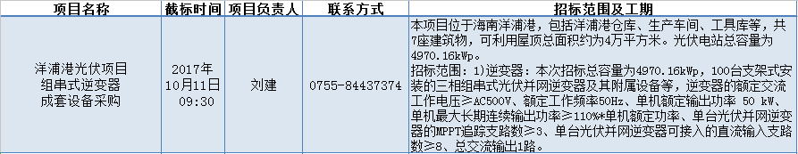  橙电网太阳能光伏网整理了中广核近日光伏项目招标情况，涉及集中式逆变器、组串式逆变器、光伏组件、光伏支架、EPC总承包工程等，现将基本信息整理如下：
                     
                        相关供应商资质要求详见下文：一、中广核洋浦港光伏项目组串式逆变器成套设备投标人资格条件：合格的投标人应是满足资质要求的国内生产企业。国内生产企业应具有圆满履行合同的财务实力、技术能力和生产经验