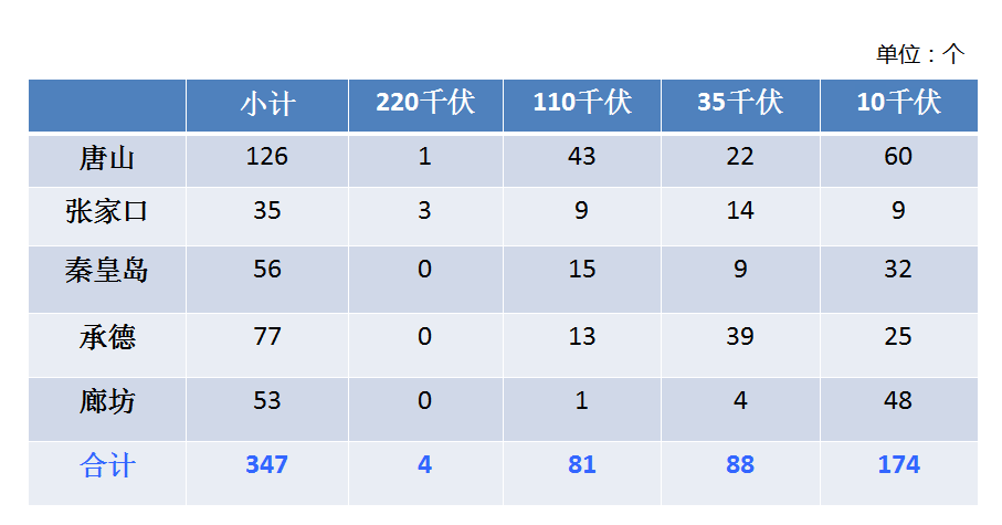 冀北電力交易中心發(fā)布了關(guān)于2017年8月冀北地區(qū)電力直接交易情況的通報。截至8月交易公告發(fā)布日，冀北地區(qū)準(zhǔn)入電力用戶227家，本次交易217家參與，10家未參與