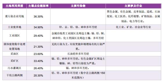 （一）全國土壤總超標率16.1%，土壤污染形勢嚴峻2014年，環(huán)保部與國土部首次發(fā)布《全國土壤污染狀況調(diào)查公報（2013）》，歷時8年完成了首次全國土壤狀況普查。全國土壤環(huán)境狀況總體不容樂觀，耕地土壤環(huán)境質(zhì)量堪憂，工礦業(yè)廢棄地土壤環(huán)境問題突出