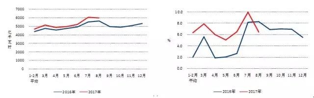  2017年1-8月份，全國電力供需總體寬松。全社會用電量當(dāng)月增速環(huán)比放緩，三產(chǎn)用電量繼續(xù)較快增長;工業(yè)和制造業(yè)用電累計(jì)增速同比提高;高載能行業(yè)用電累計(jì)增速同比提高，有色金屬冶煉行業(yè)當(dāng)月用電增速連續(xù)兩個月回落;發(fā)電裝機(jī)容量增速放緩，水電當(dāng)月發(fā)電量連續(xù)兩個月正增長;水電利用小時同比降低，其他類型發(fā)電設(shè)備利用小時同比增加;全國跨區(qū)、跨省送出電量同比增長;新增太陽能發(fā)電裝機(jī)大幅提高，帶動全國新增發(fā)電裝機(jī)同比增加