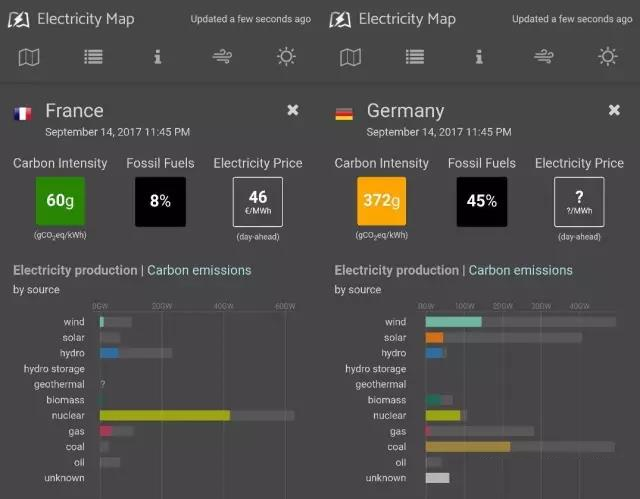 根据electricityma.ogp的实时显示，在2017年9月14日当地时间11：45，德国的风电光伏的发电量大约是法国的6倍，然而每发1千瓦时电德国的碳排放为372克，法国为60克，德国的发电碳强度也正好是法国的6倍。原因很简单：此时德国还有45%的化石燃料发电(主要是煤电)，而法国的化石能源发电仅占8%